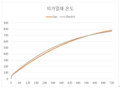 Temperature history for inlet velocity 0.01m/sec for inlet temperature 800 degree for Gas and Electric type