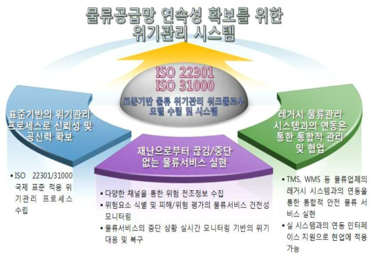 물류공급망 위기관리 연속성 지원 시스템 목표 개념도