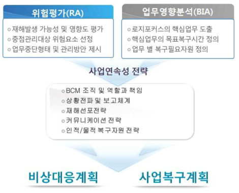 로지포커스(주) 대상 BCM 프로세스