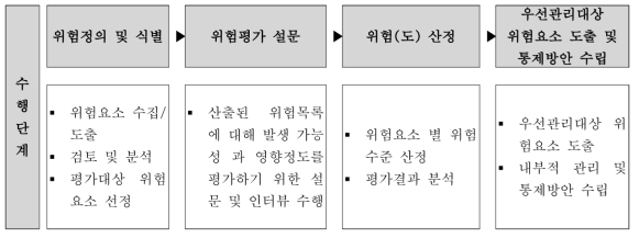 위험평가 수행 절차