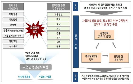 사업연속성전략 구성요소