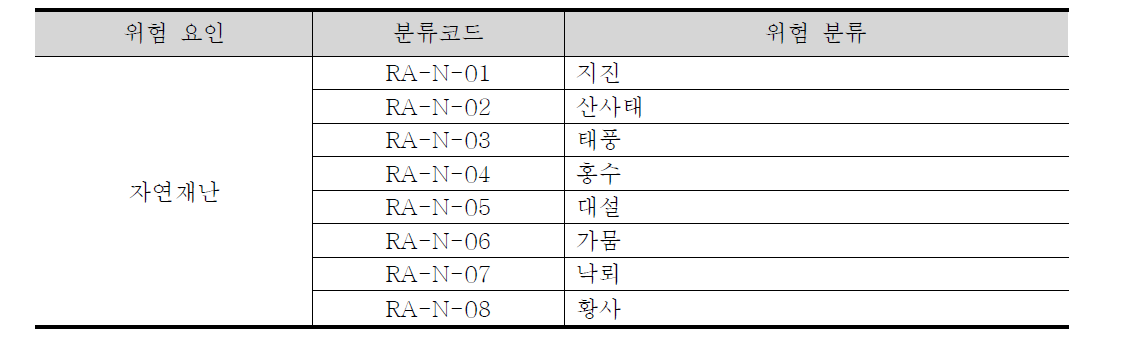 자연적 위험요소 위험분류