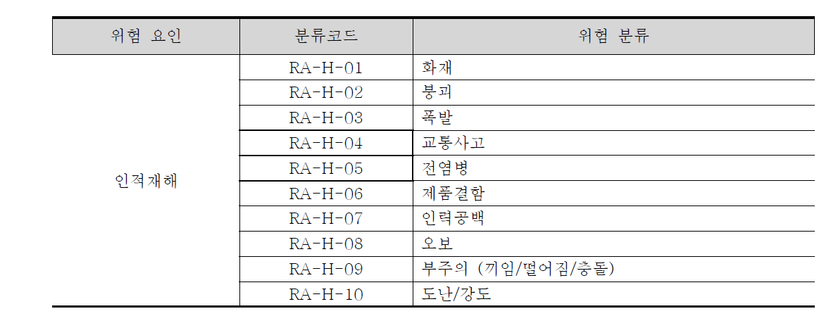 인적 위험요소 위험분류