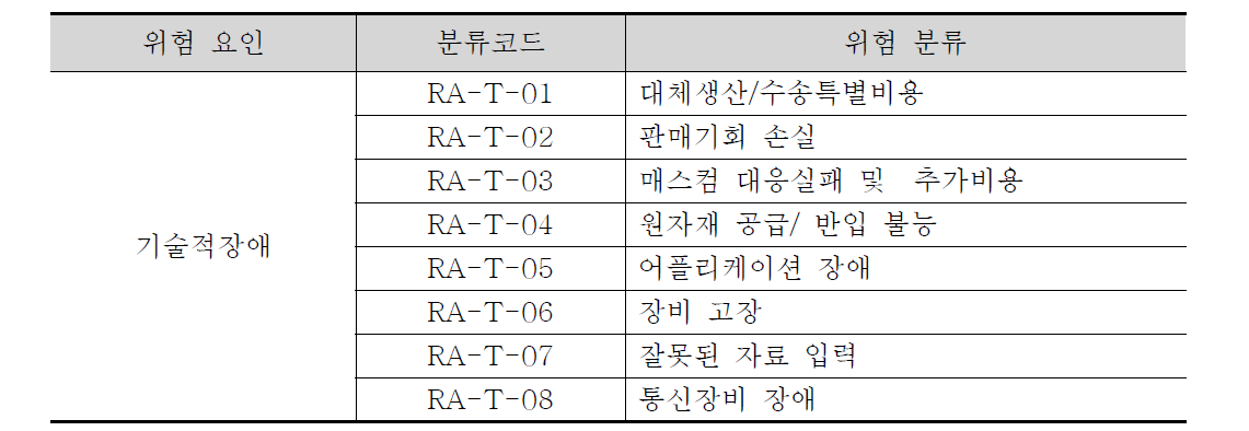 기술적 위험요소 위험분류