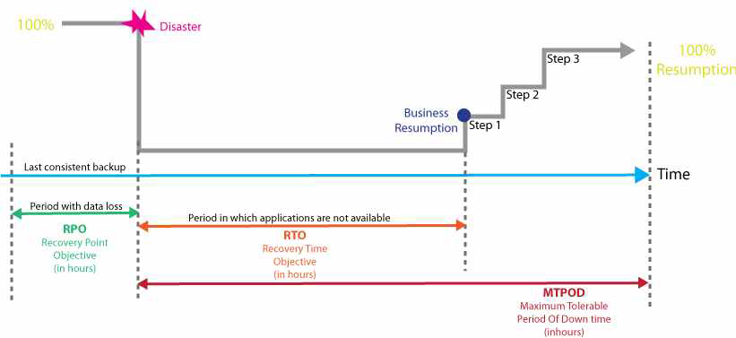 RTO, RPO, MTPD 정의