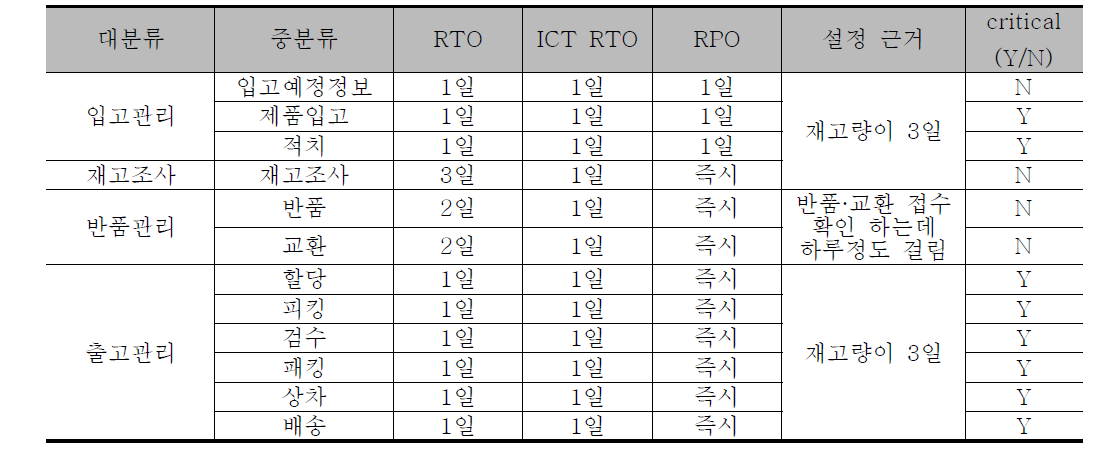 업무별 RTO, RPO