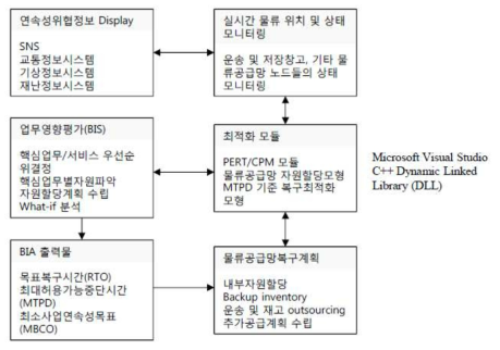 연속성계획 시스템