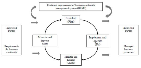 PDCA(Plan-Do-Check-Act) 모형