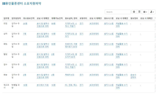 업무영향분석 – 소요자원파악