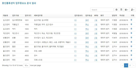 업무영향분석 – 업무중요도 분석 결과