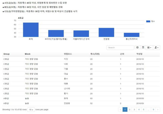 위험평가 – 위험등급 선정