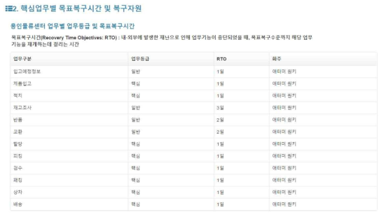 BCM전략계획수립 – 핵심업무별 목표복구시간 및 복구자원