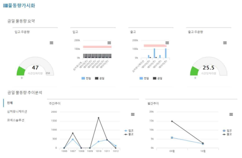 WMS 연동 물동량 가시화 서비스