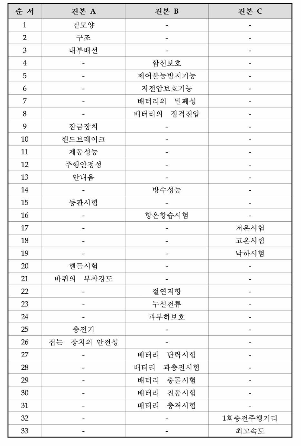 동일한 3개의 시험견본 시험항목