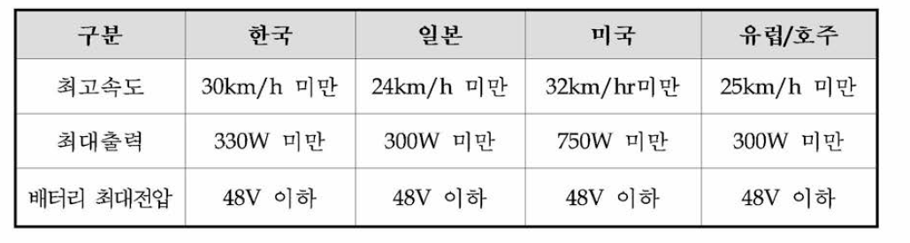 나라별 전기자전거 기준 비교