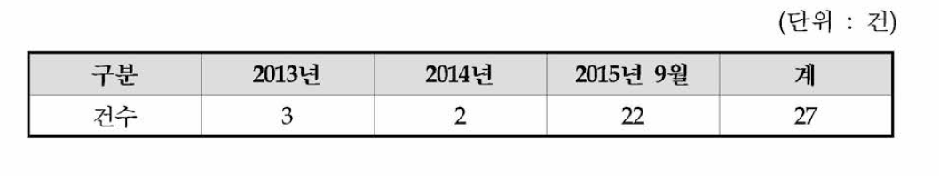 연도별 접수 현황