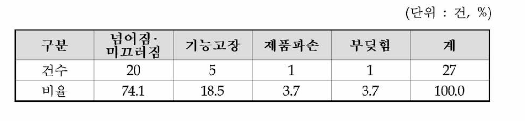 위해 유형별