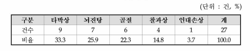 피해 유형