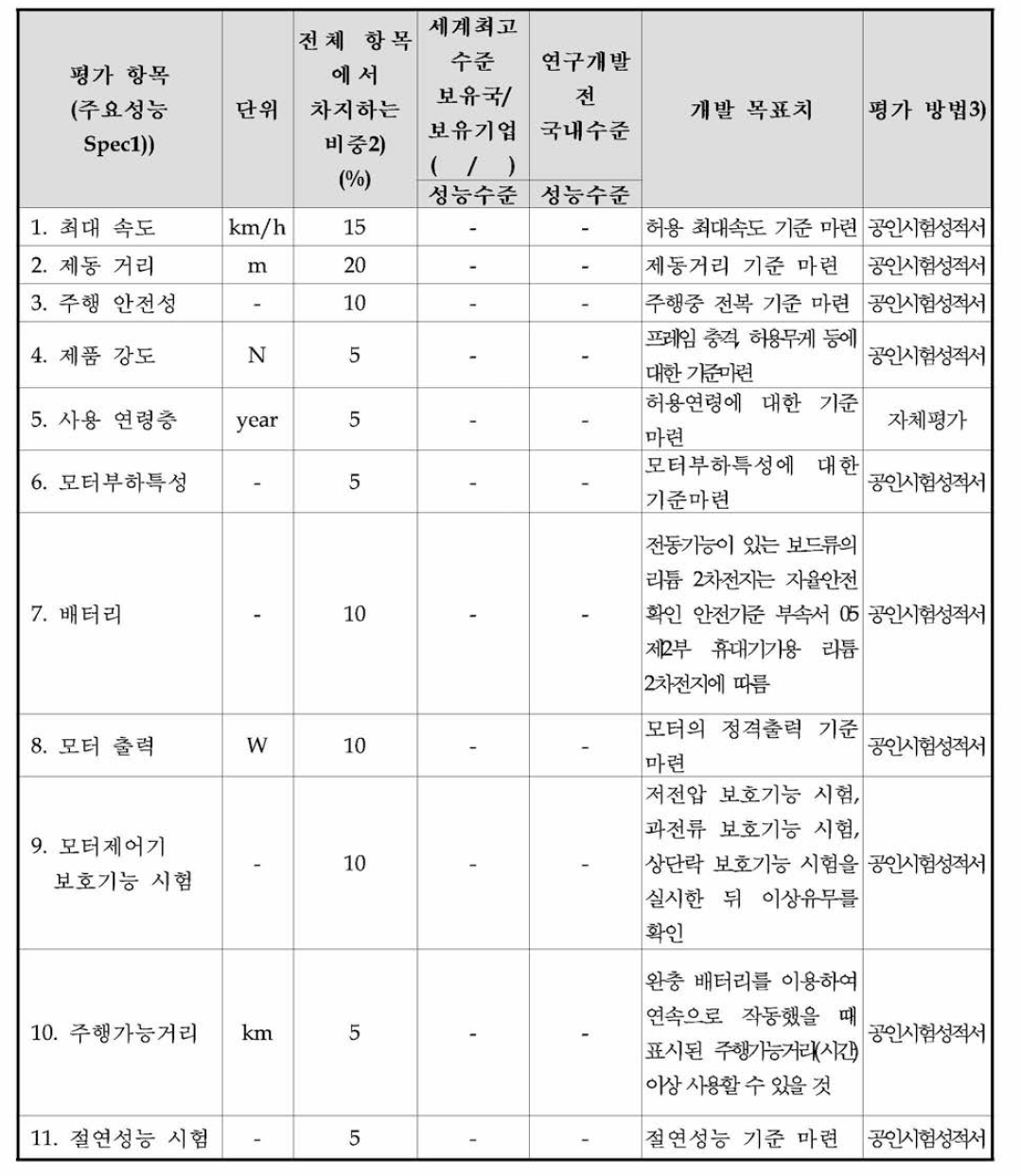 전동 킥보드 정 량적 목표 항목