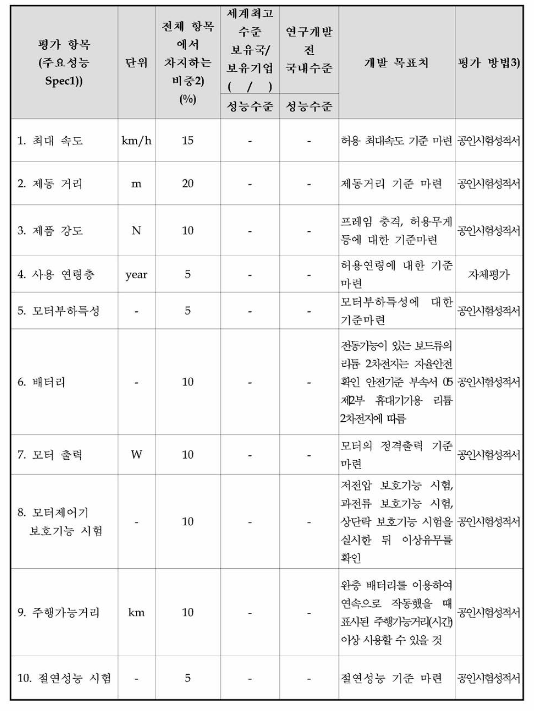 전동 스케이트보드 정량적 목표 항목