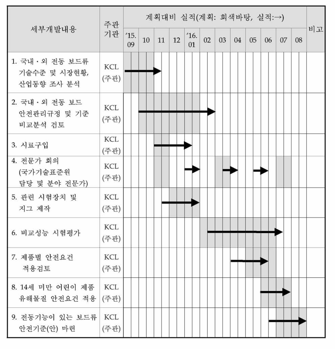 추진일정계획 대비 실적