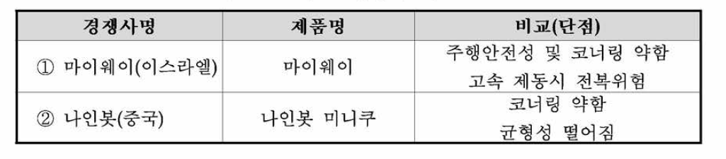 주요 경쟁사 비교