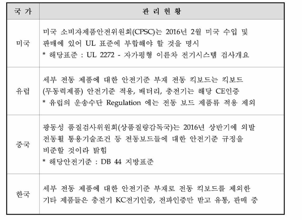 전동보드류의 국내 • 외 관리현황