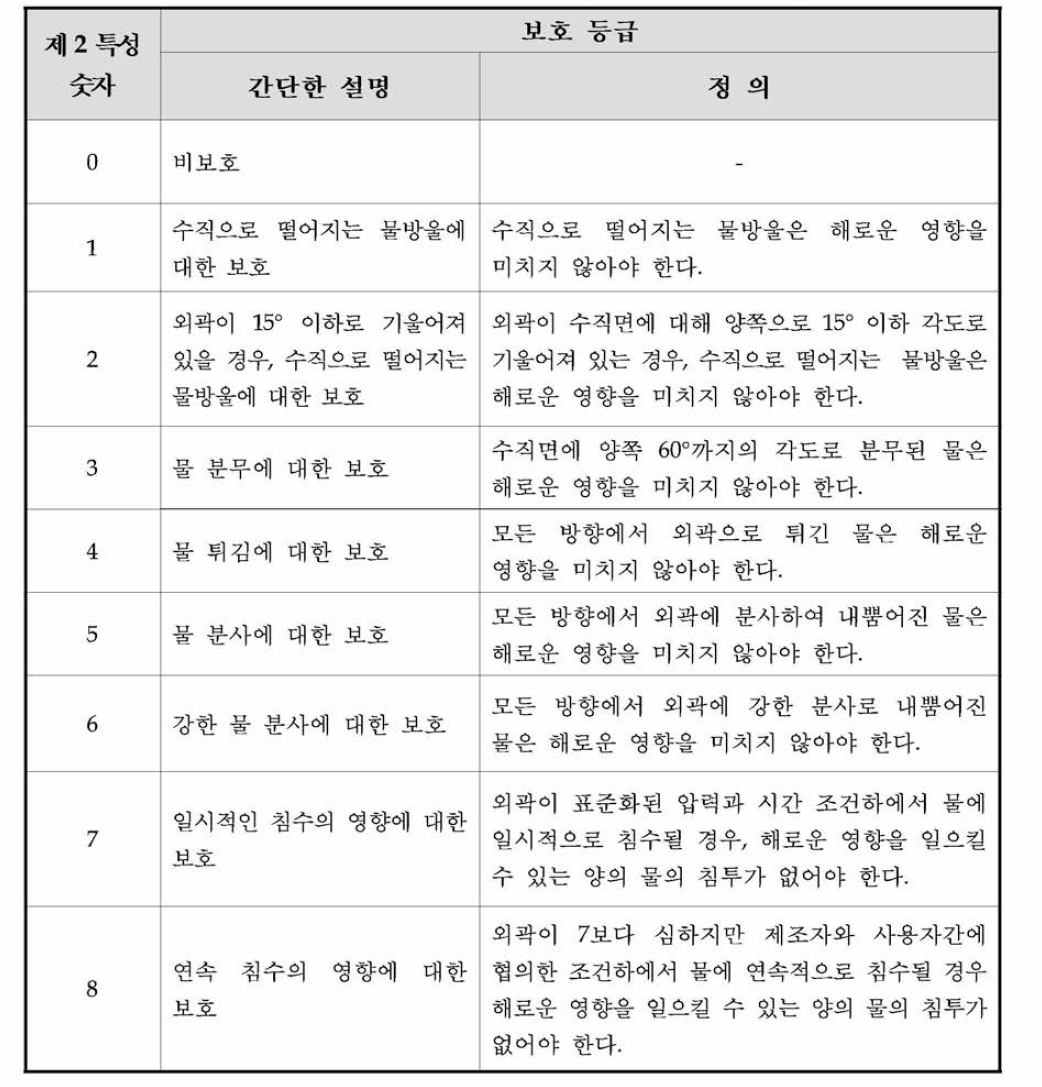 방수에 대한 보호 등급