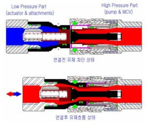 기존 퀵 커플러의 유체 차단 및 흐름도