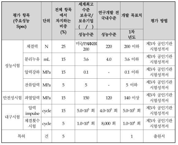 정량적 목표 항목