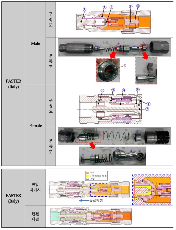 FASTER社 제품 구성도 및 잔압제거 방안