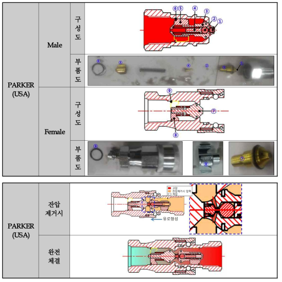 PARKER社 제품 구성도 및 잔압제거 방안