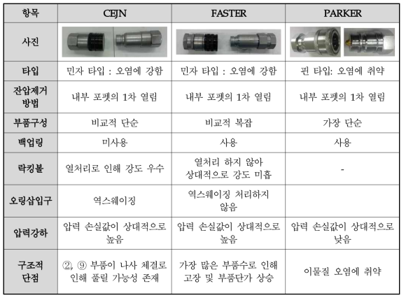 선진사 제품 특성 비교