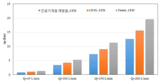 입구 유량에 따른 개발품과 선진사 제품의 압력강하 비교