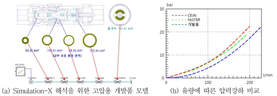 Simulation-X를 이용한 압력강하 특성 해석결과