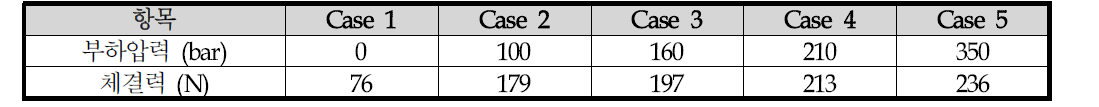 고압용 퀵 커플러의 부하 압력 별 해석 조건 및 계산된 체결력