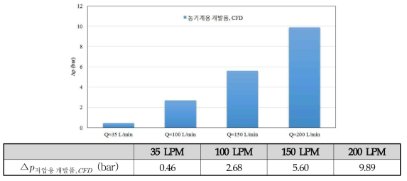 저압용 개발품 및 선진사 퀵 커플러 해석결과 비교 분석