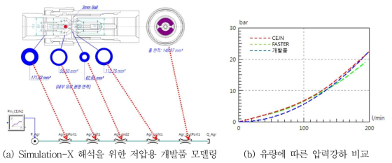 Simulation-X를 이용한 압력강하 특성 해석결과