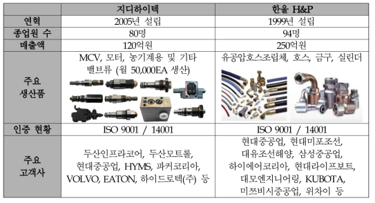 개발품 제작에 참여한 기업정보