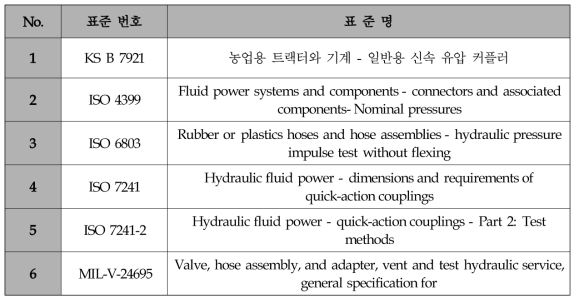 퀵 커플러 관련 국내외 시험 표준 리스트