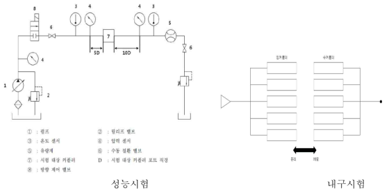 퀵 커플러 성능/내구성 시험 회로도