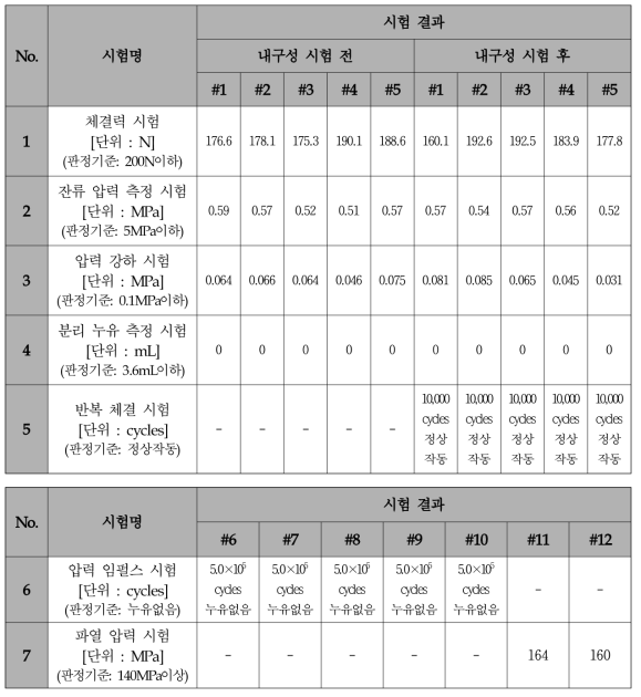 고압용 개발품 성능 및 내구성 시험 결과표