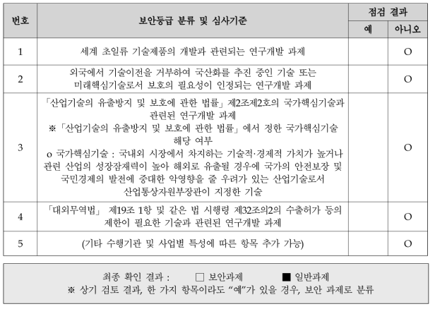 보안등급 분류 및 심사기준