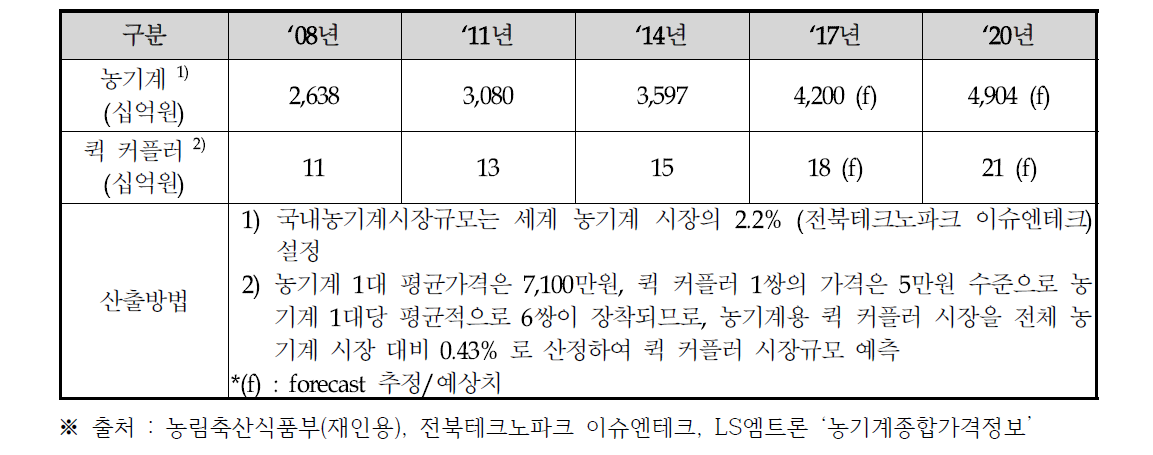 국내 농기계 및 이에 적용되는 퀵 커플러의 시장규모