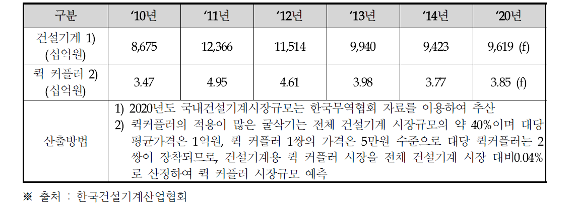 국내 건설기계 및 이에 적용되는 퀵 커플러의 시장규모