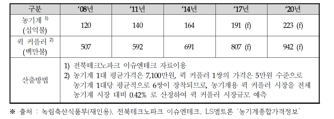 세계 농기계 및 이에 적용되는 퀵 커플러의 시장규모