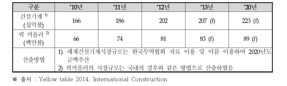 세계 건설기계 및 이에 적용되는 퀵 커플러의 시장규모