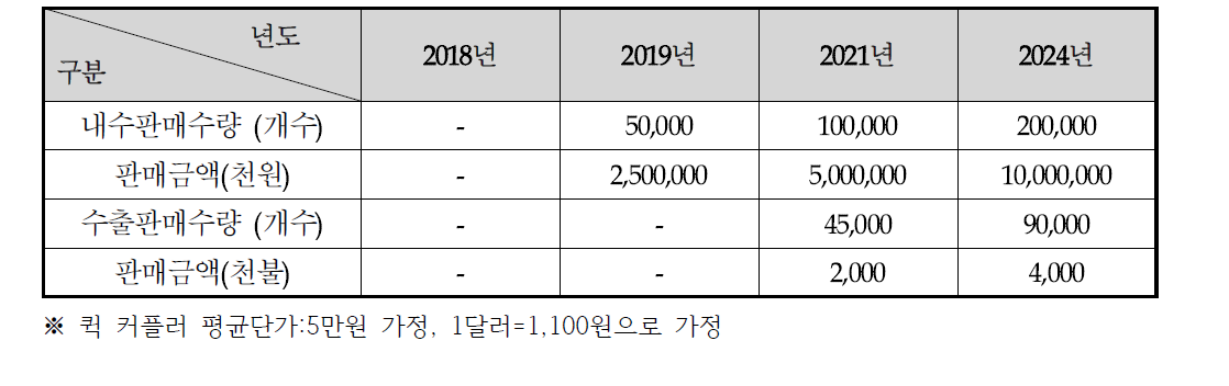 연도별 내수 및 수출 계획