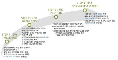 제품홍보 및 판매전략