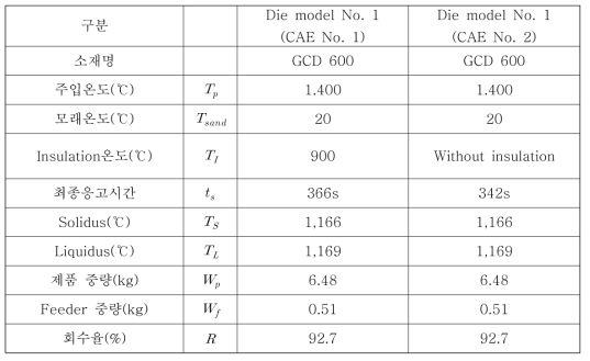 소형 터보차저하우징의 CAE No. 1, CAE No. 2의 주조해석조건